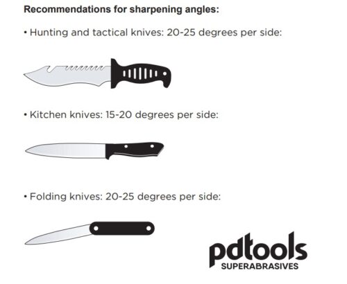 Recommendations for sharpening angles